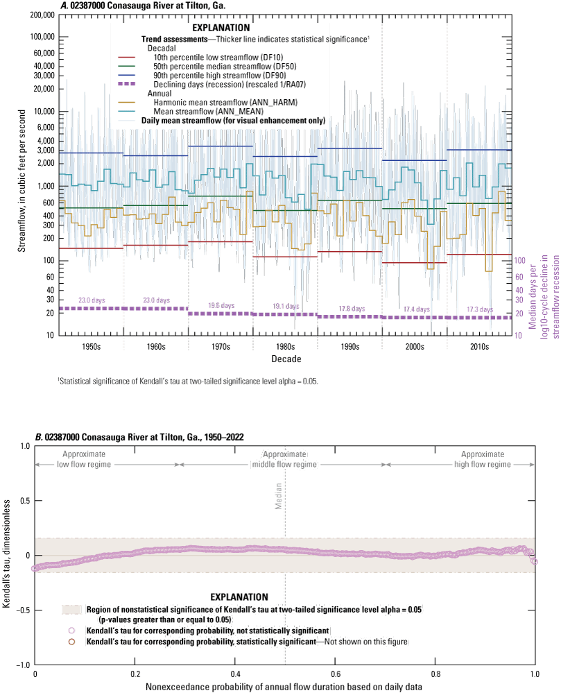 Only streamflow recession shows significant, decreasing, trend. No trends shown for
                        the entire annual flow-duration curve.