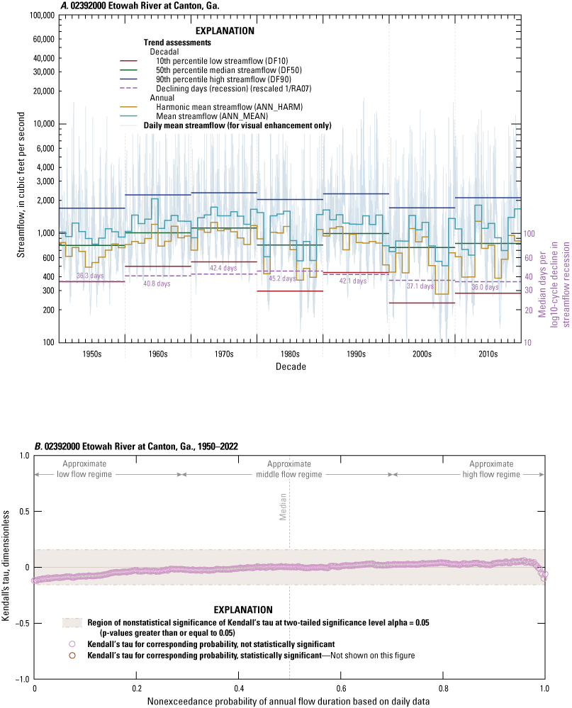 The six statistics for the major node streamgages show no trends. No trends shown
                        for the entire annual flow-duration curve.