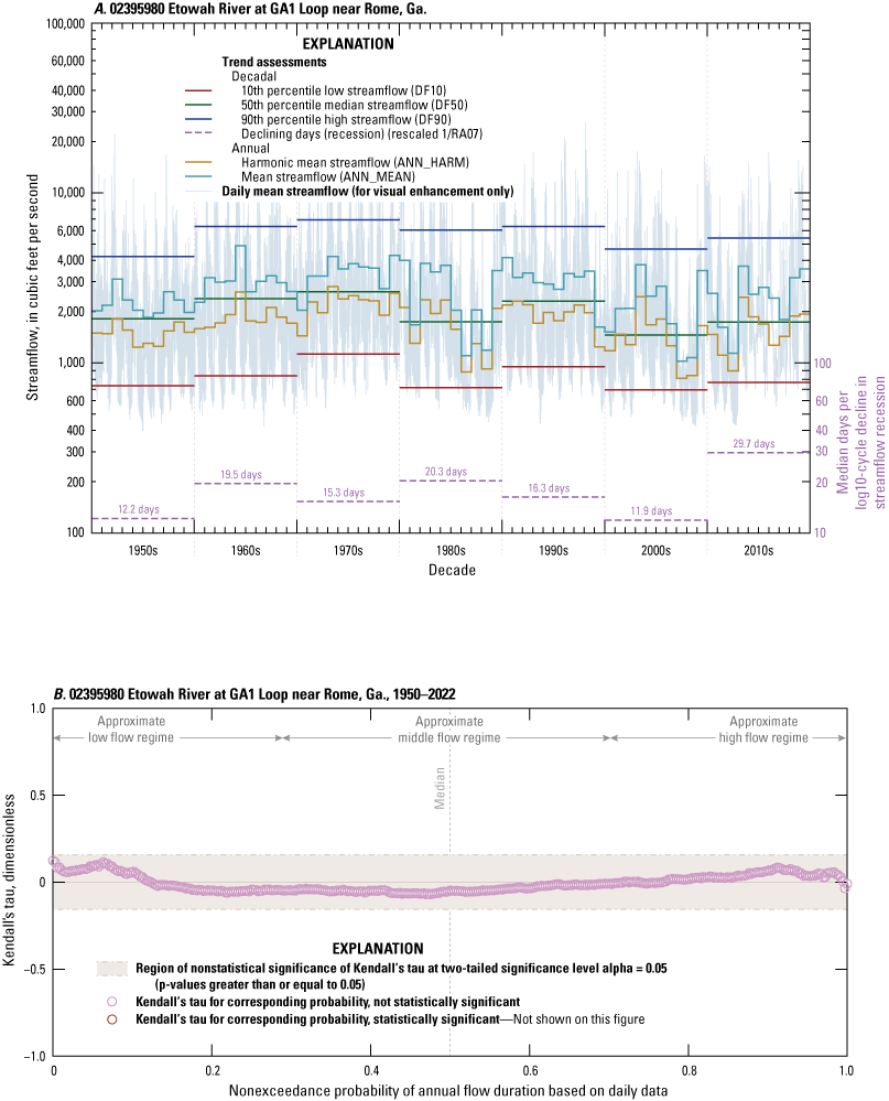 The six statistics for the major node streamgages show no trends. No trends shown
                        for the entire annual flow-duration curve.
