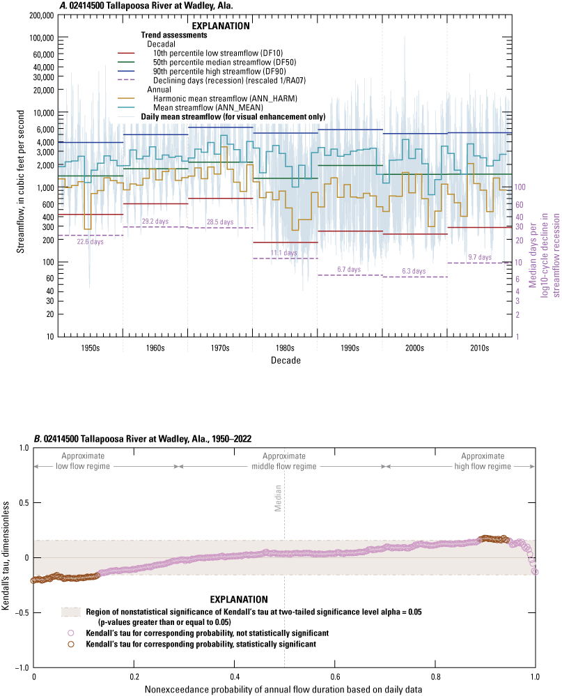 The six statistics show no trends. Trends shown for 0-10th and near 90th percentiles
                        for annual flow-duration curve.