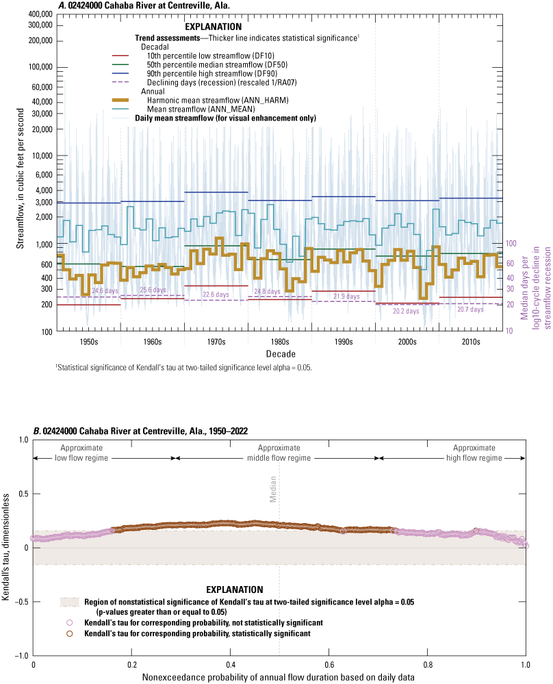 Harmonic mean streamflow shows increasing trend. Increasing trends shown for about
                        15-75th percentiles on flow-duration curve.