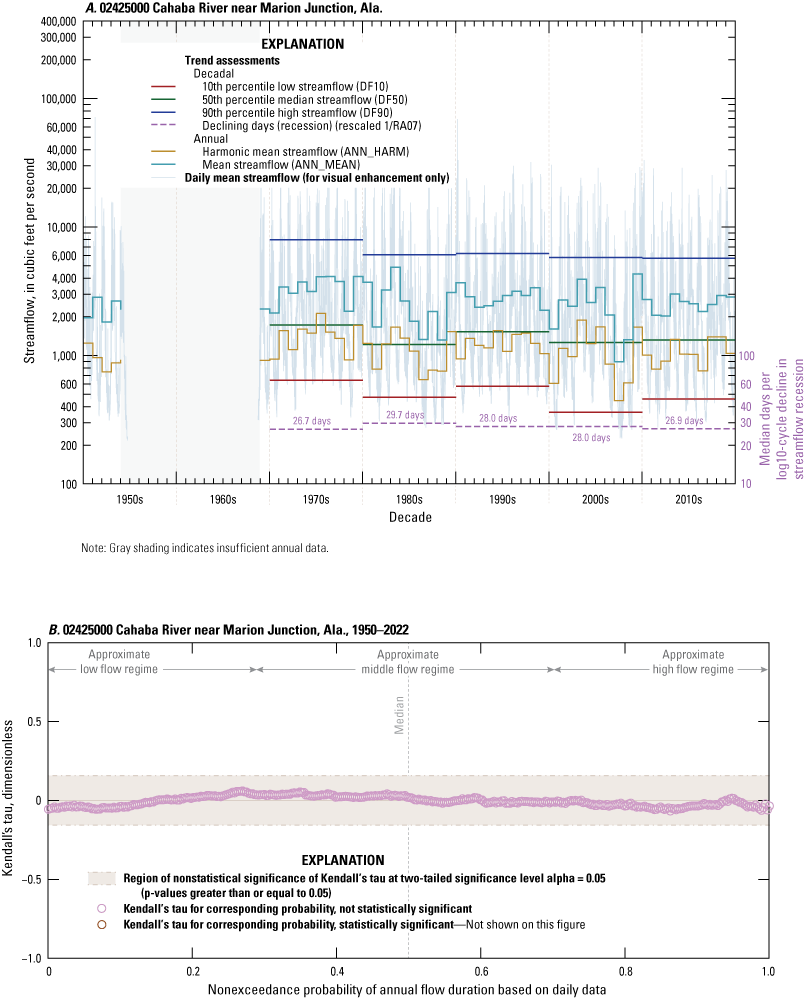 The six statistics for the major node streamgages show no trends. No trends shown
                        for the entire annual flow-duration curve.