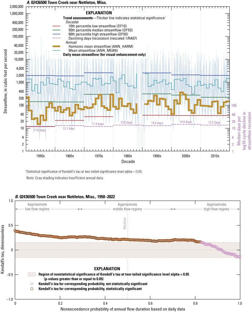 Increasing trend shown for annual harmonic mean. Increasing trends shown for 0-80th
                        percentile on annual flow-duration curve.