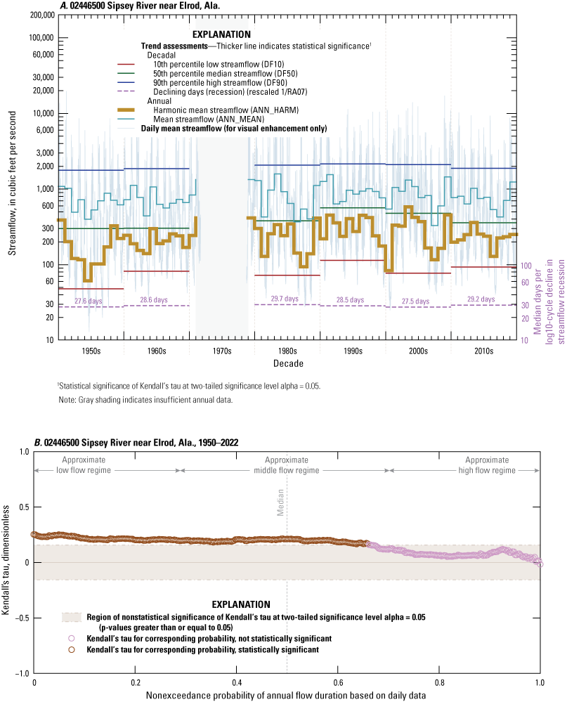 Annual harmonic mean shows increasing trend. Increasing trends shown for 0-65th percentiles
                        for annual flow-duration curve.