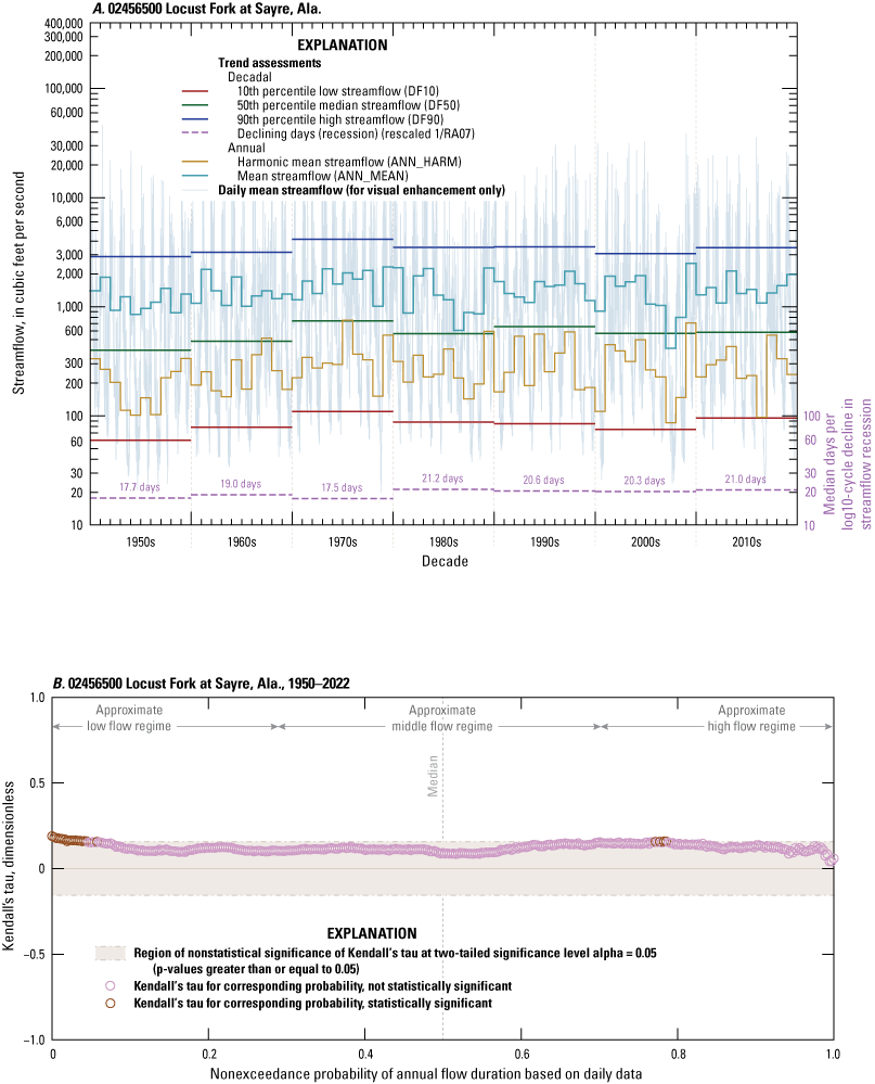 The six statistics show no trends. Increasing trends shown for 0-5th and near 75th
                        percentiles on annual flow-duration curve.