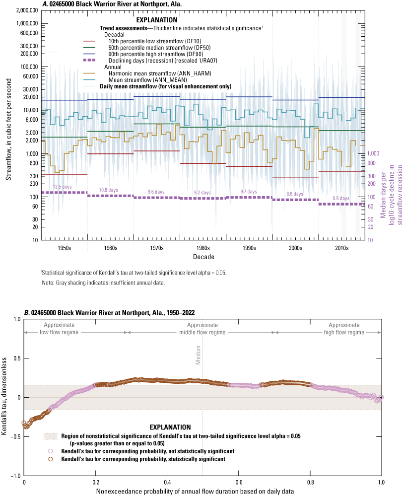 Decreasing trends for 1/RA07. Decreasing trends for 0-5 percentiles; increasing trends
                        for 20-55 and 65-80 percentiles on FDC.