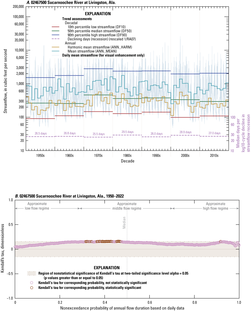 The six statistics show no trends. Some increasing trends shown for between 35-45
                        percentiles on annual flow-duration curve.