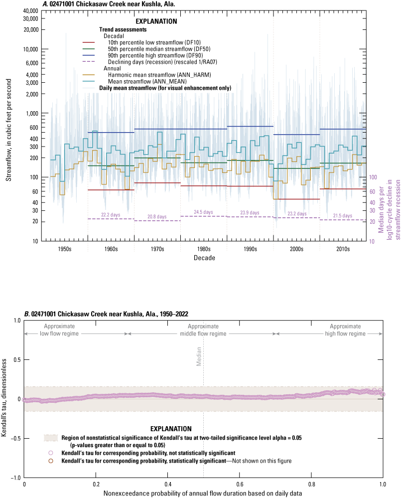 The six statistics for the major node streamgages show no trends. No trends shown
                        for the entire annual flow-duration curve.