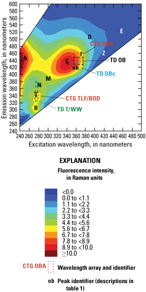 Graph showing fluorescence intensity, fluorescence peak identifiers, and wavelength
                           arrays plotted with respect to emission and excitation wavelengths.