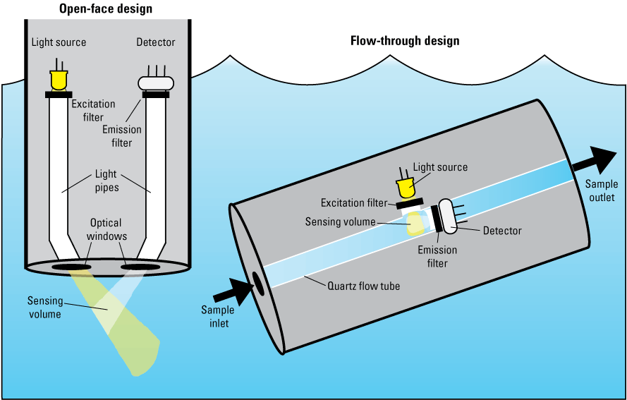 Diagrams showing how the open-face design excites a volume of water that is outside
                        the sensor and how the flow-through design excites a volume of water that passes through
                        it.