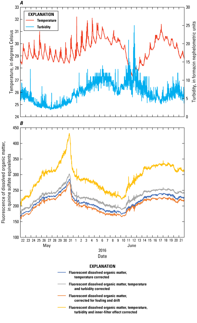 Graphs showing increases and decreases in temperature, turbidity, and fDOM, from May
                        22 to June 21, 2016.