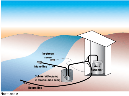 Diagram shows system near a river with a sump and shelter.