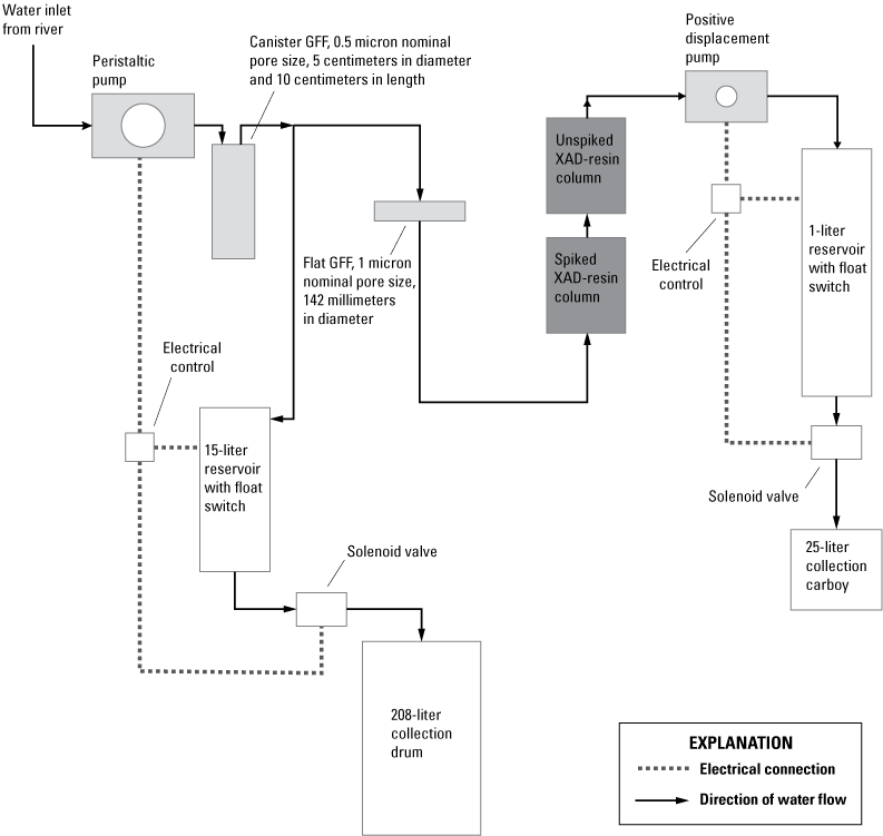 Schematic shows the flow of water and electricity to and from pumps and collection
                           carboys.