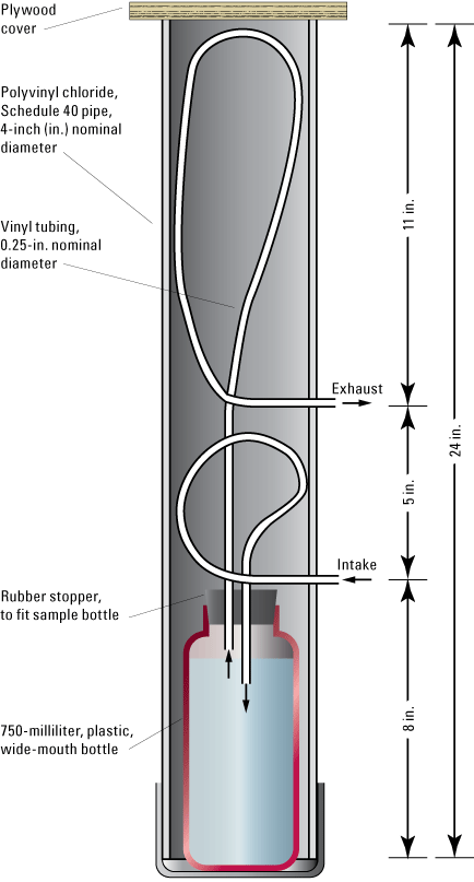 Example of siphon sampler.