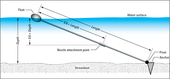 Diagram of intake boom embedded in streambed via anchor with one end floating on the
                           water surface.