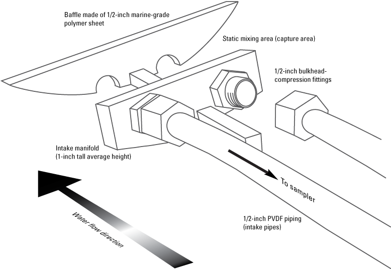 Diagram shows various parts of a static mixer that is pointing downstream.