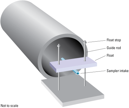 Diagram highlights four components of a floatable intake system: the float stop, guide
                           rod, float, and autosampler intake.