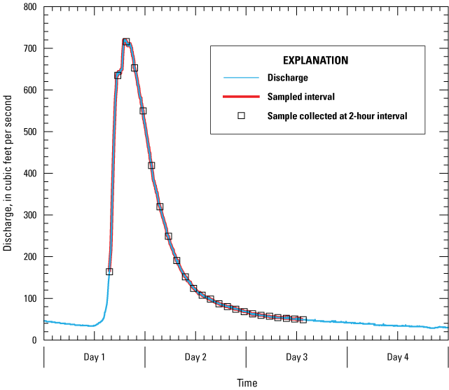 Third sample shows discharge peaked over 700 cubic feet per second. Discharge wanes
                              over the next 21 sampling intervals.