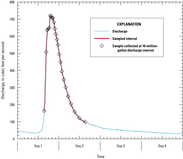 Sixth sample shows discharge peaked over 700 cubic feet per second. Discharge wanes
                              over the next 18 samples.