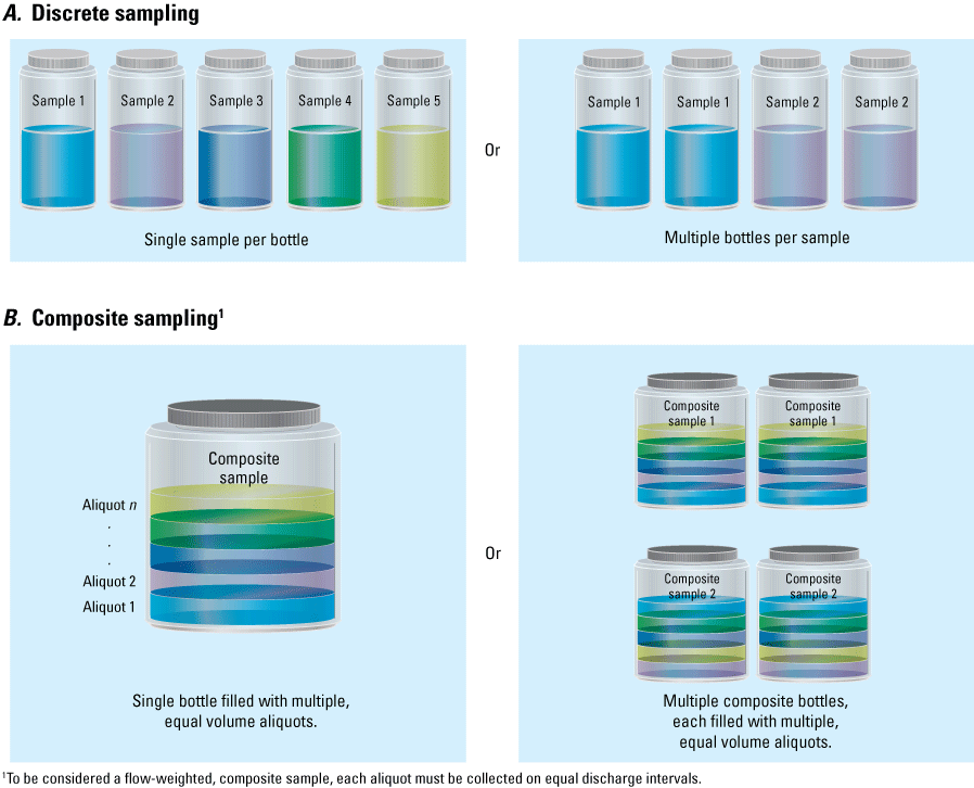 Four bottle distribution schemes.
