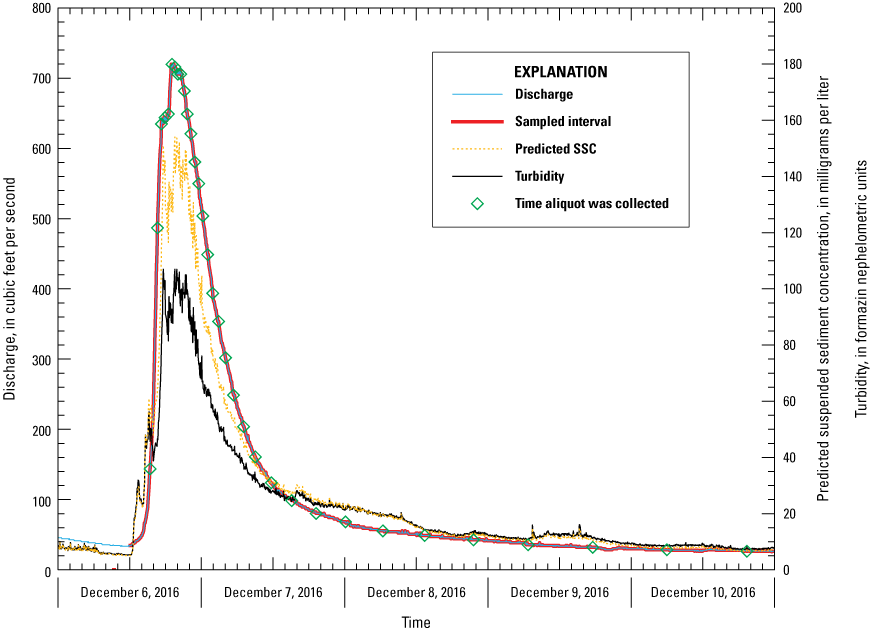 Sixth sample shows discharge peaked on December 7 at over 700 cubic feet per second.