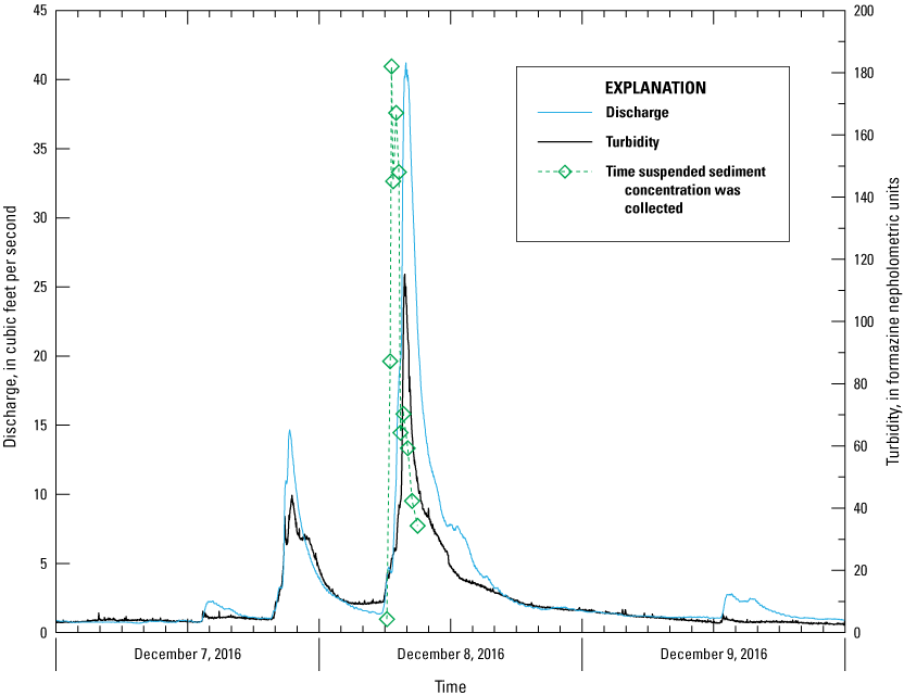 Suspended-sediment concentration peaks before turbidity and discharge.