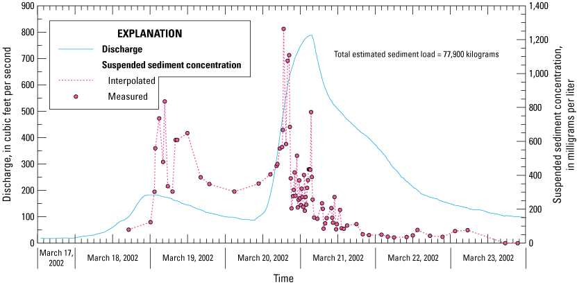 Discharge and interpolated suspended sediment peaked between March 20 and March 21.