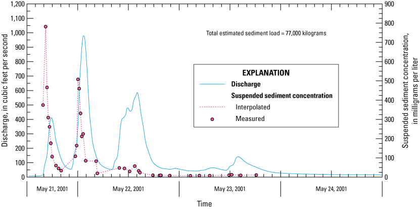 Interpolated suspended sediment peaked before May 22. Discharge peaked between May
                           22 and May 23.