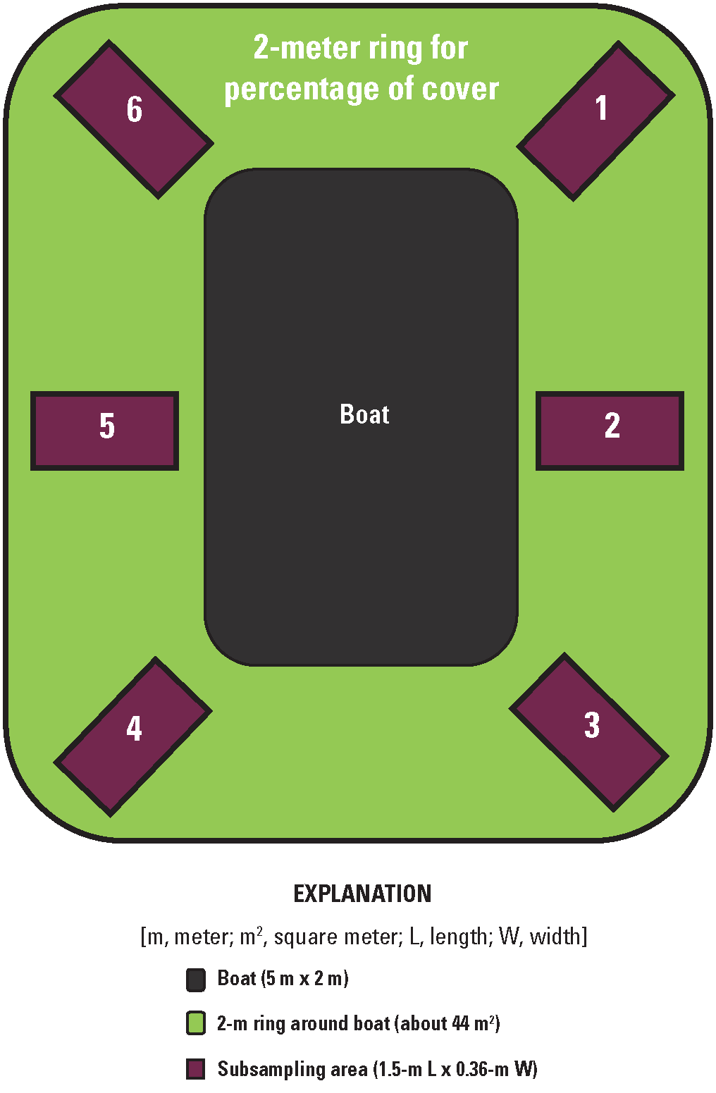 A conceptual drawing of sampling aquatic plants around a 2 meter ring around a boat.