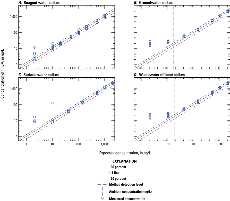 Figure 1.1. The measured concentration is plotted on scatter plots for each water
type.