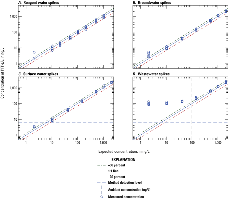 Figure 1.2. The measured concentration is plotted on scatter plots for each water
type.