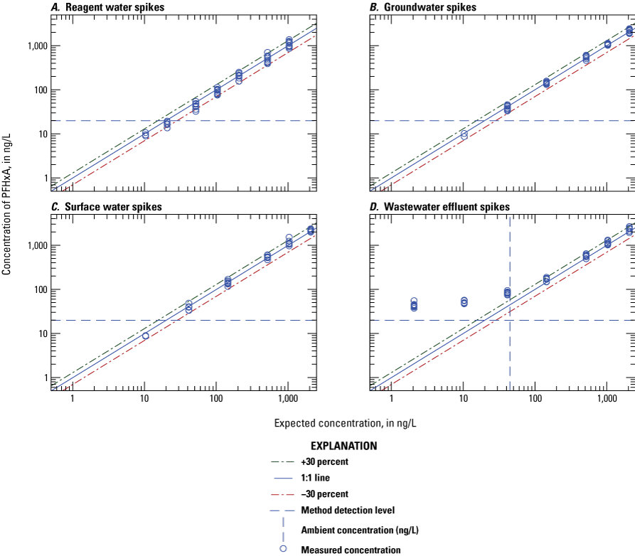 Figure 1.3. The measured concentration is plotted on scatter plots for each water
type.