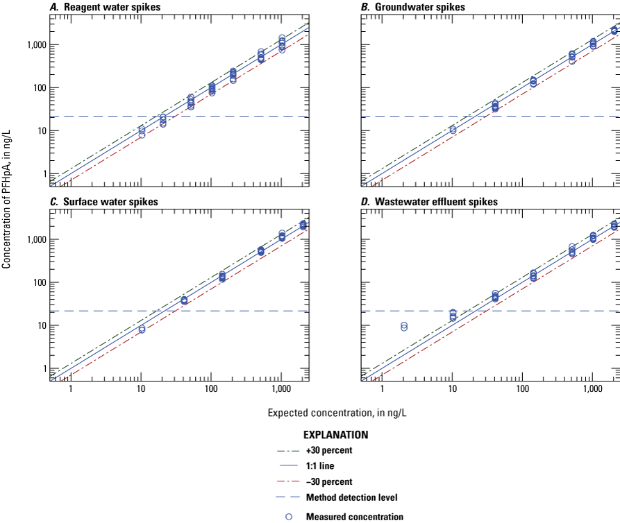 Figure 1.4. The measured concentration is plotted on scatter plots for each water
type.