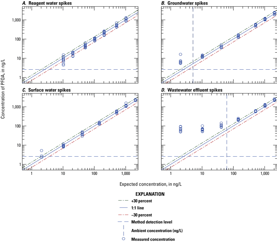 Figure 1.5. The measured concentration is plotted on scatter plots for each water
type.