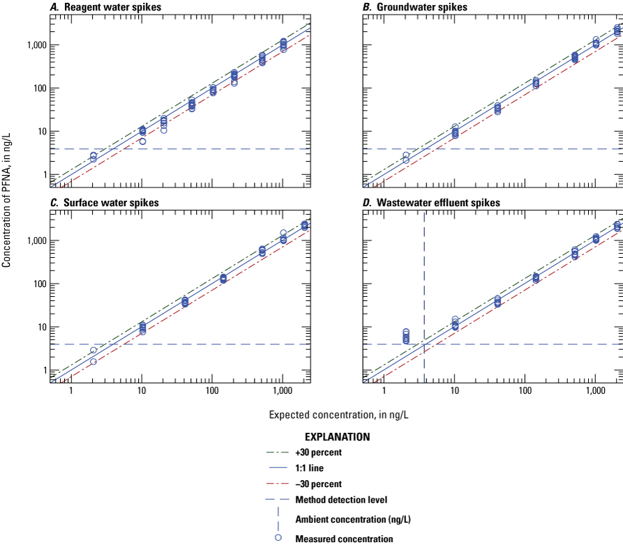 Figure 1.6. The measured concentration is plotted on scatter plots for each water
type.