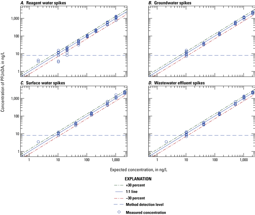 Figure 1.8. The measured concentration is plotted on scatter plots for each water
type.