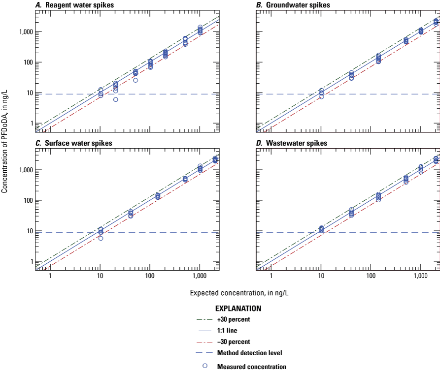 Figure 1.9. The measured concentration is plotted on scatter plots for each water
type.