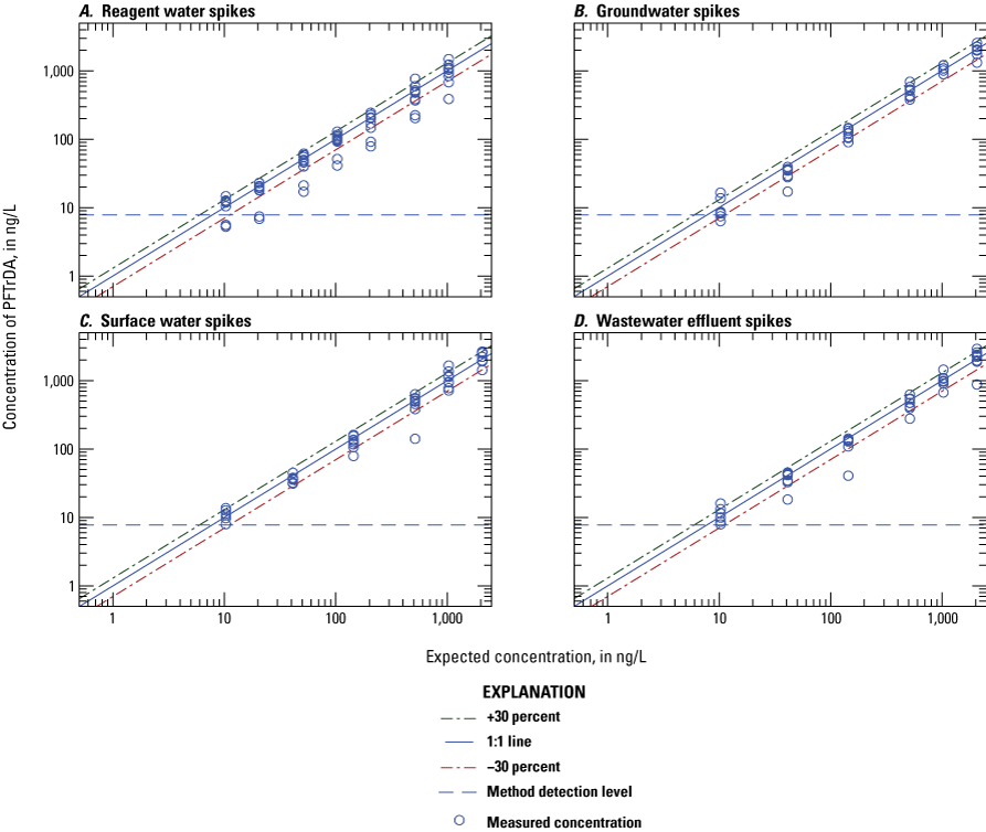 Figure 1.10. The measured concentration is plotted on scatter plots for each water
type.