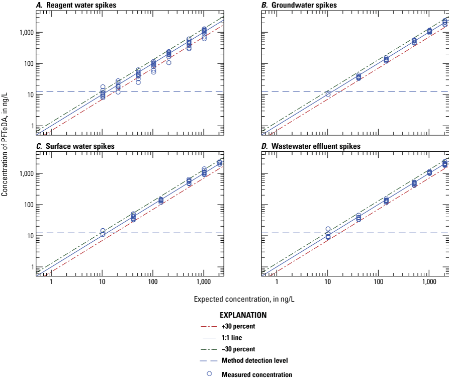 Figure 1.11. The measured concentration is plotted on scatter plots for each water
type.