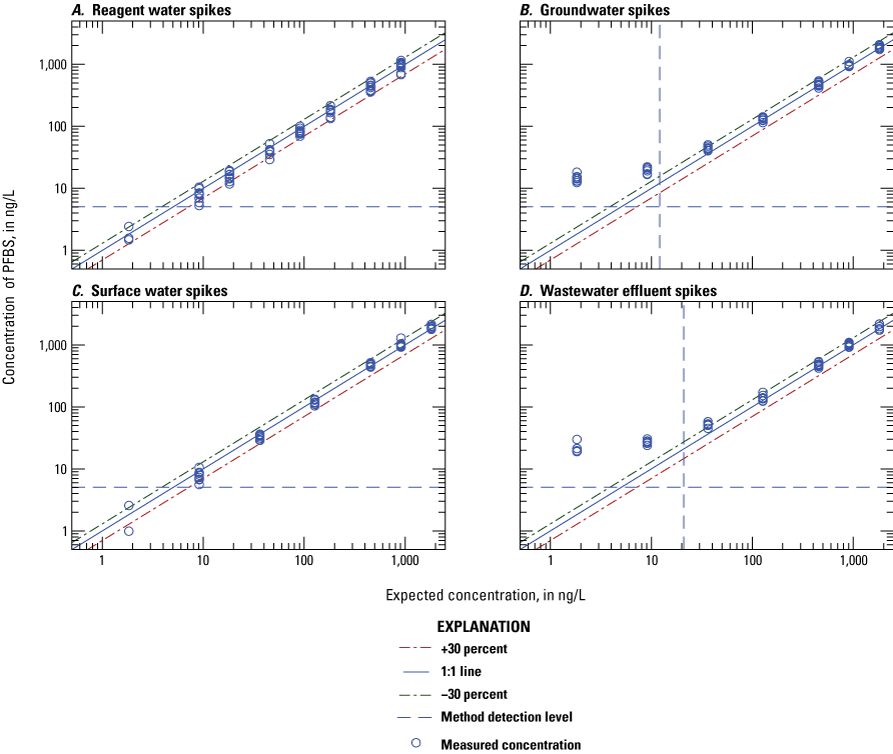 Figure 1.12. The measured concentration is plotted on scatter plots for each water
type.