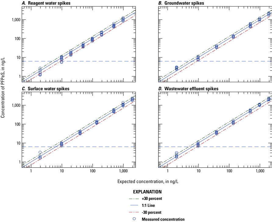 Figure 1.13. The measured concentration is plotted on scatter plots for each water
type.