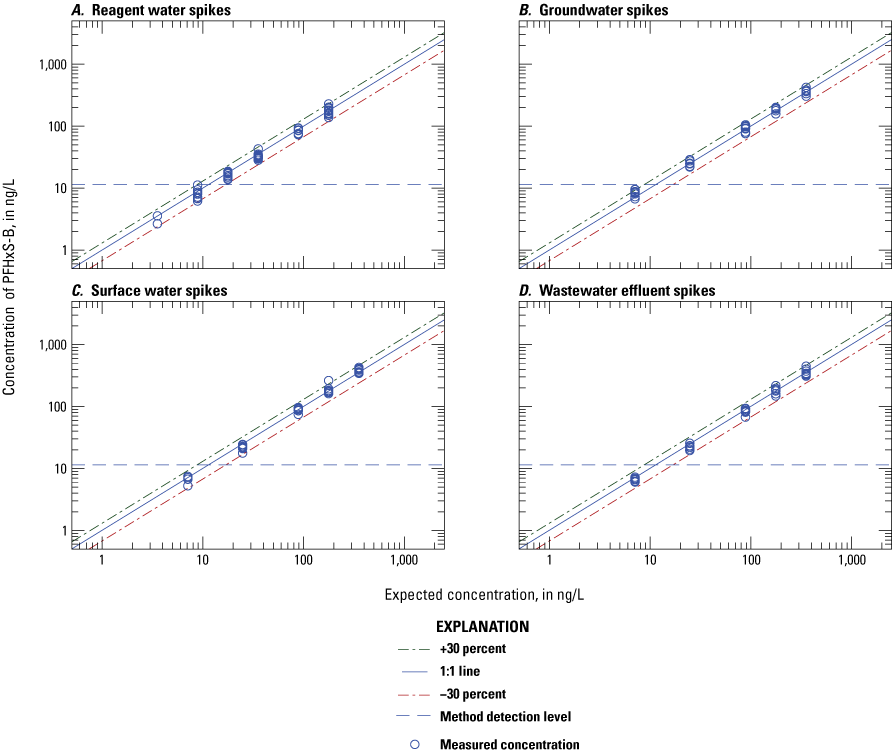 Figure 1.14. The measured concentration is plotted on scatter plots for each water
type.