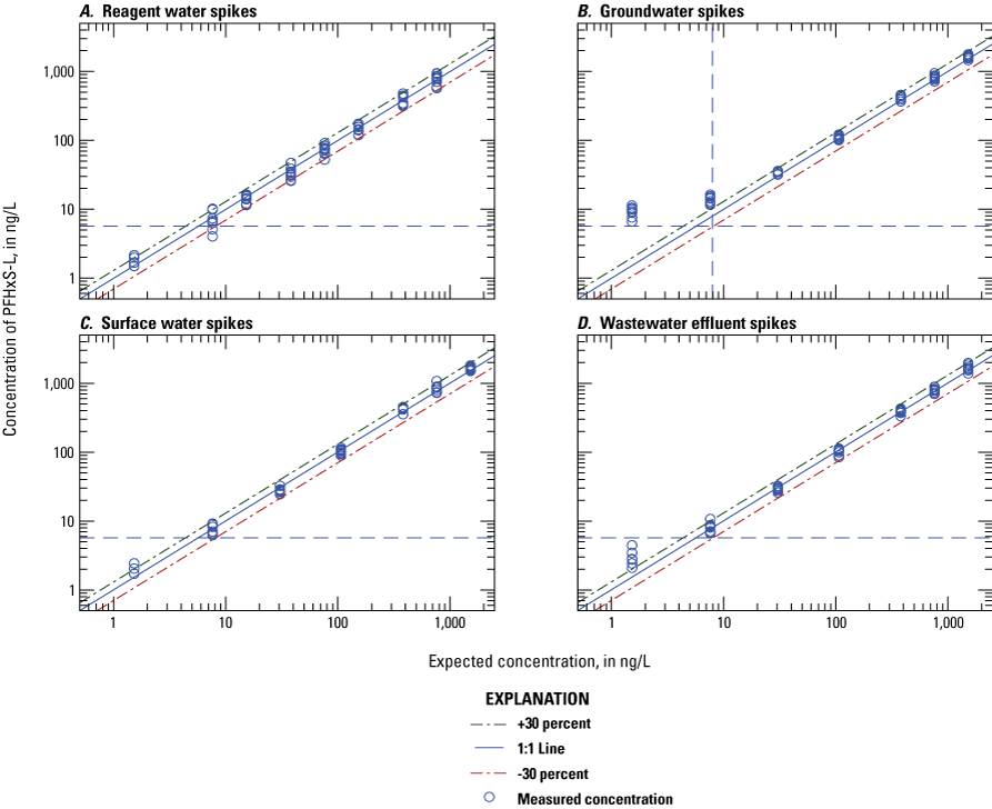 Figure 1.15. The measured concentration is plotted on scatter plots for each water
type.
