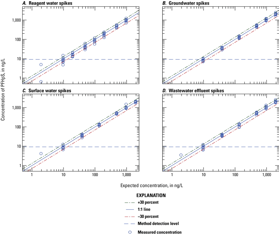 Figure 1.16. The measured concentration is plotted on scatter plots for each water
type.