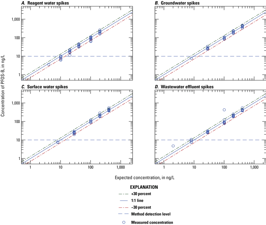 Figure 1.17. The measured concentration is plotted on scatter plots for each water
type.