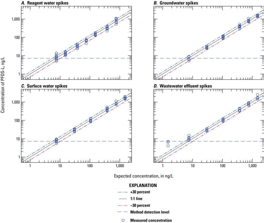 Figure 1.18. The measured concentration is plotted on scatter plots for each water
type.