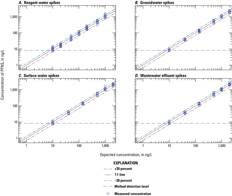 Figure 1.19. The measured concentration is plotted on scatter plots for each water
type.