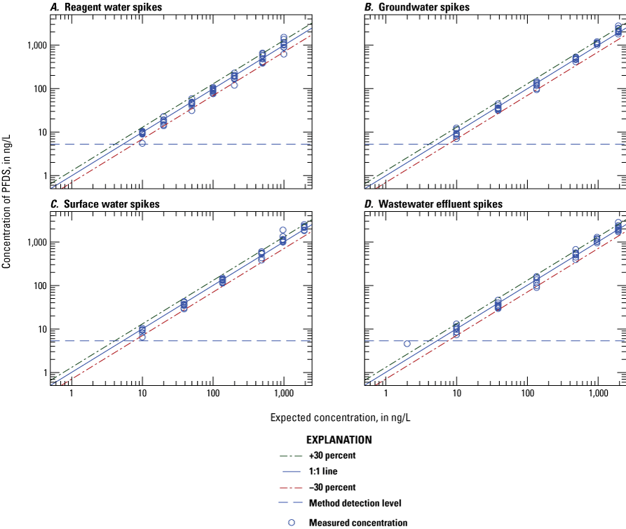Figure 1.20. The measured concentration is plotted on scatter plots for each water
type.