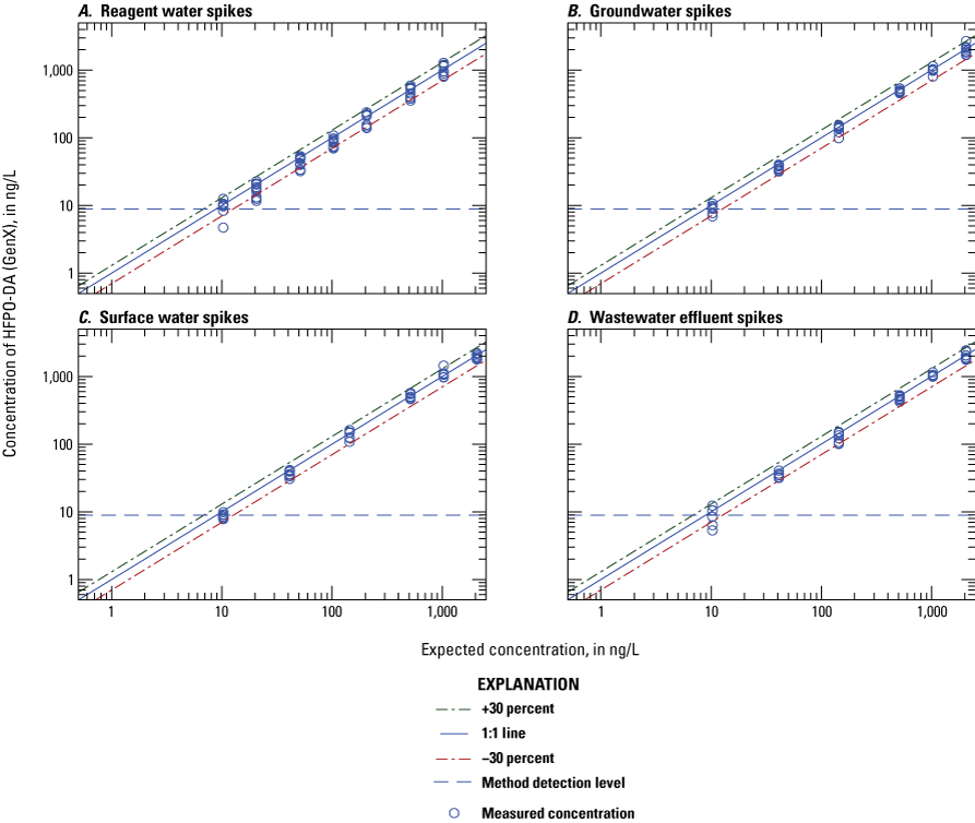 Figure 1.21. The measured concentration is plotted on scatter plots for each water
type.