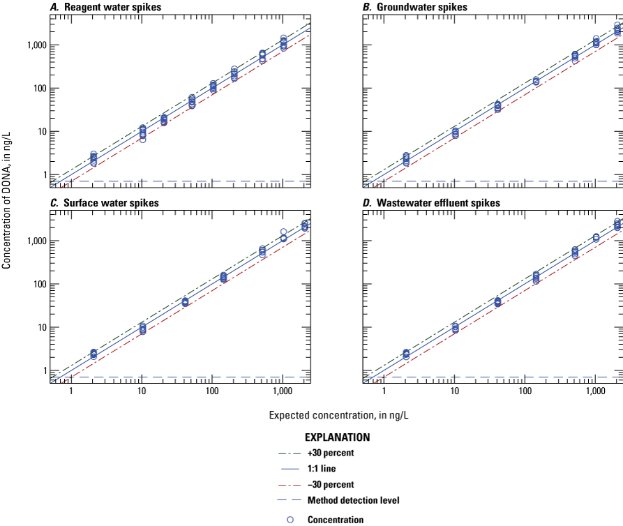Figure 1.22. The measured concentration is plotted on scatter plots for each water
type.
